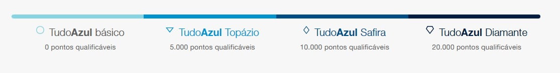 TudoAzul - Pontos Qualificáveis TudoAzul - Pontos Qualificáveis