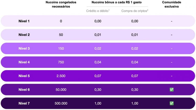 Benefícios Nucoin