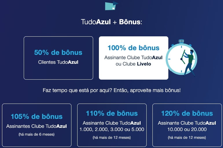 Promoção TudoAzul - Livelo