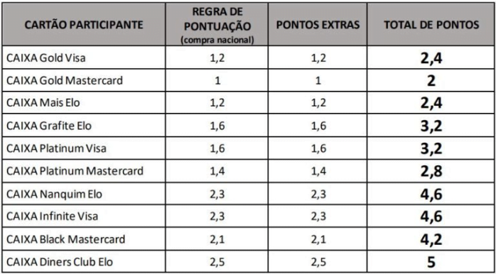 Pontuação Turbinada